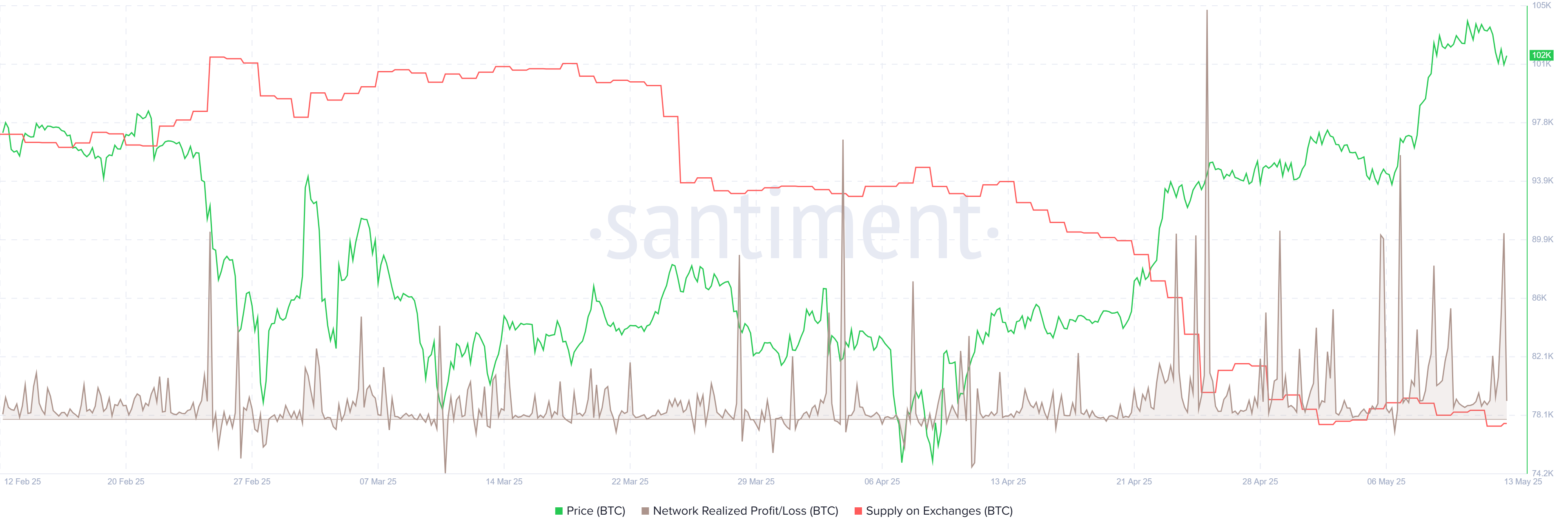 BTC NPL chart. Source: Santiment